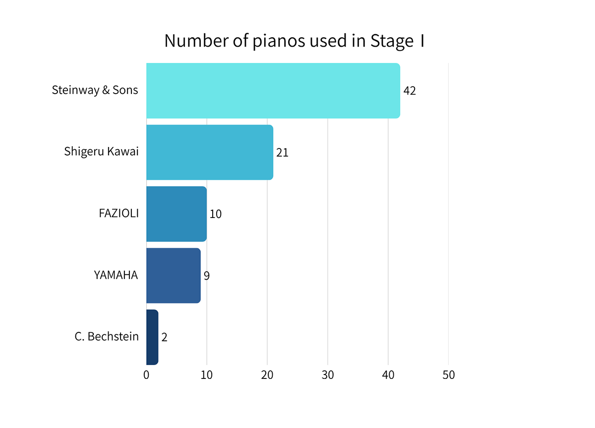 第19回ショパン国際ピアノコンクール Stage1ピアノ