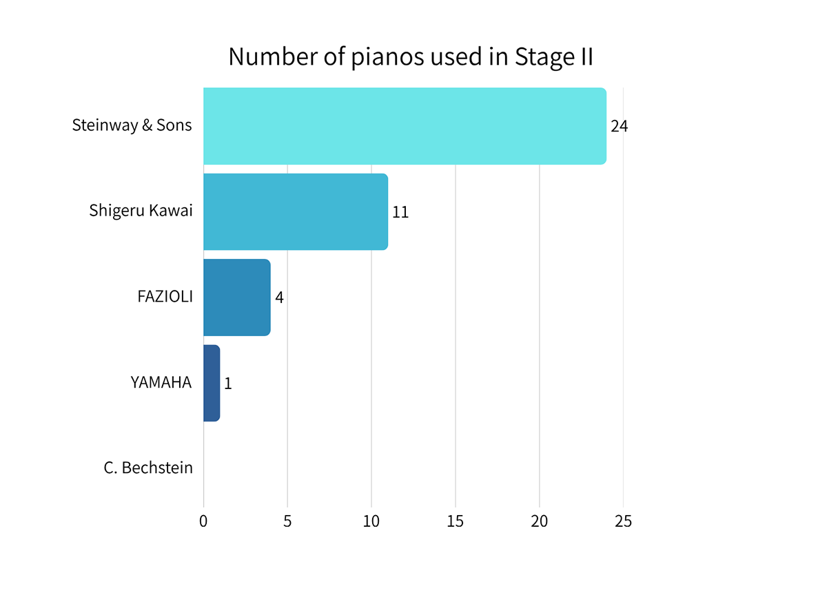 第19回ショパン国際ピアノコンクール Stage2ピアノ