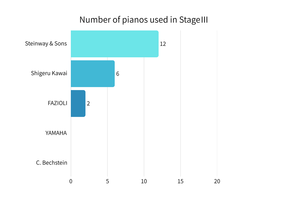 第19回ショパン国際ピアノコンクール Stage3ピアノ