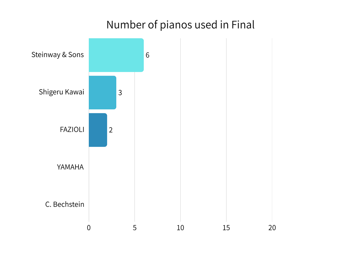 第19回ショパン国際ピアノコンクール Finalピアノ